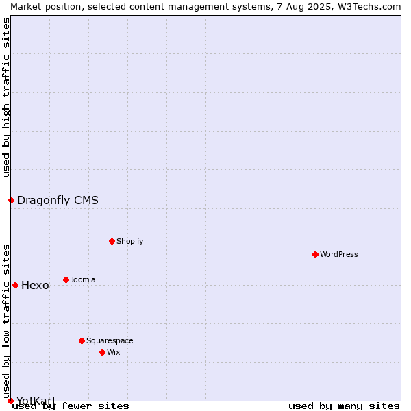 Market position of Hexo vs. Dragonfly CMS vs. Yo!Kart