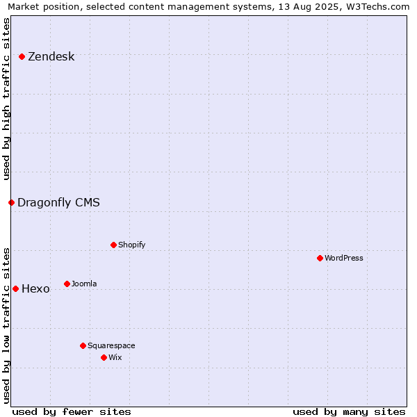 Market position of Zendesk vs. Hexo vs. Dragonfly CMS