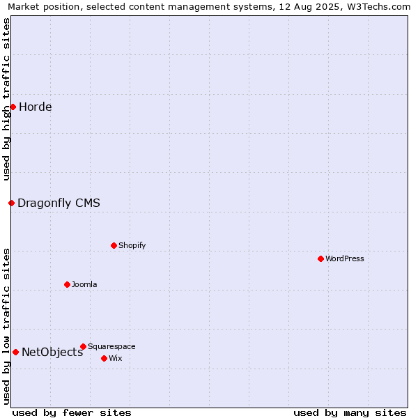 Market position of NetObjects vs. Horde vs. Dragonfly CMS