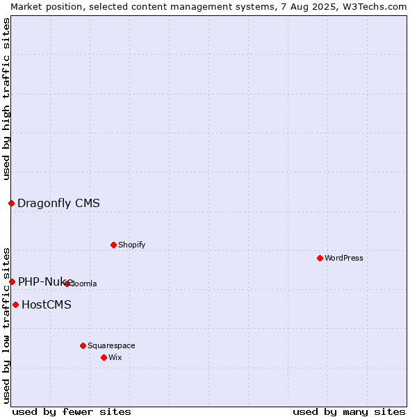 Market position of HostCMS vs. PHP-Nuke vs. Dragonfly CMS