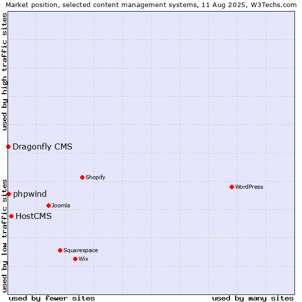 Market position of HostCMS vs. phpwind vs. Dragonfly CMS