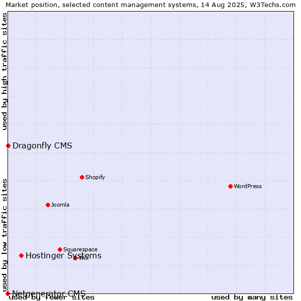 Market position of Hostinger Systems vs. Dragonfly CMS vs. Netgenerator CMS