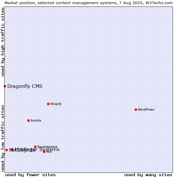 Market position of Hostinger Systems vs. NetObjects vs. Dragonfly CMS