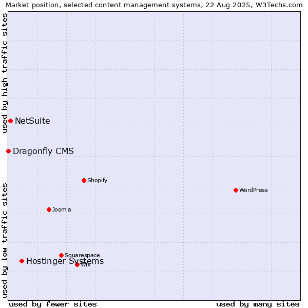 Market position of Hostinger Systems vs. NetSuite vs. Dragonfly CMS