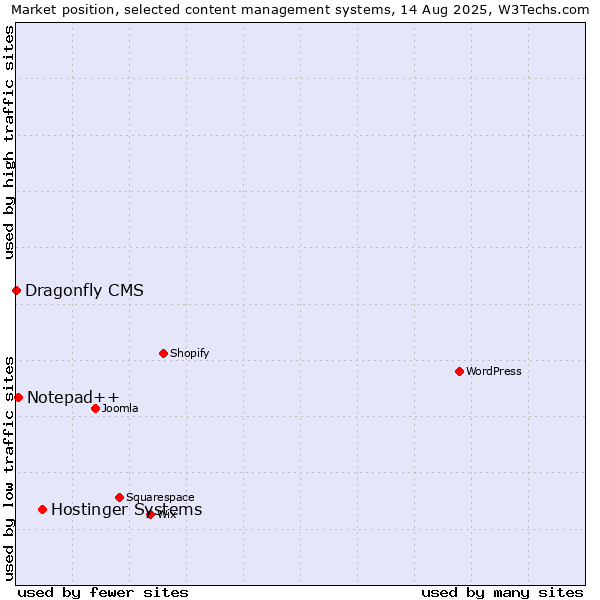 Market position of Hostinger Systems vs. Notepad++ vs. Dragonfly CMS