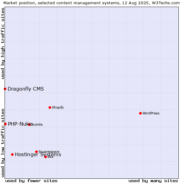 Market position of Hostinger Systems vs. PHP-Nuke vs. Dragonfly CMS