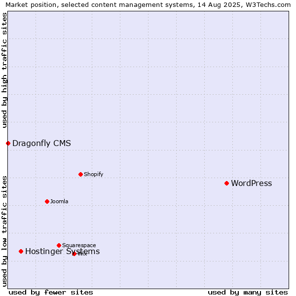 Market position of WordPress vs. Hostinger Systems vs. Dragonfly CMS