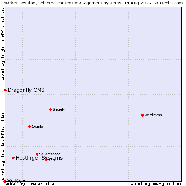 Market position of Hostinger Systems vs. Dragonfly CMS vs. Yo!Kart