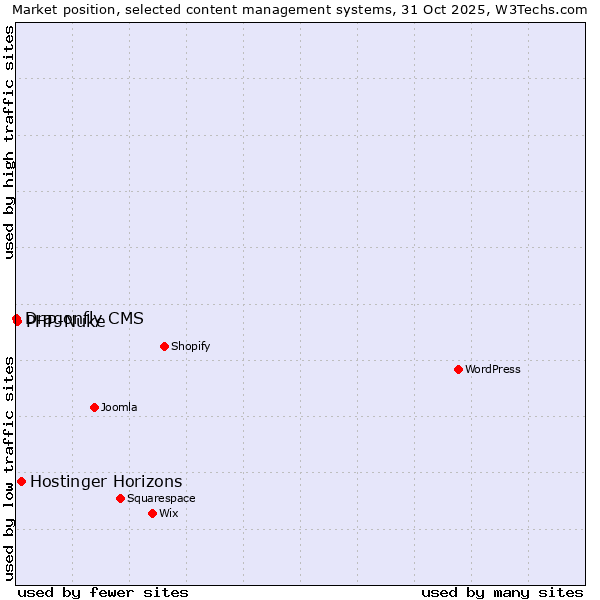 Market position of Hostinger Horizons vs. PHP-Nuke vs. Dragonfly CMS