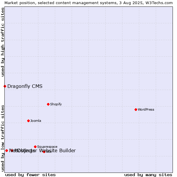 Market position of Hostinger Website Builder vs. NetObjects vs. Dragonfly CMS