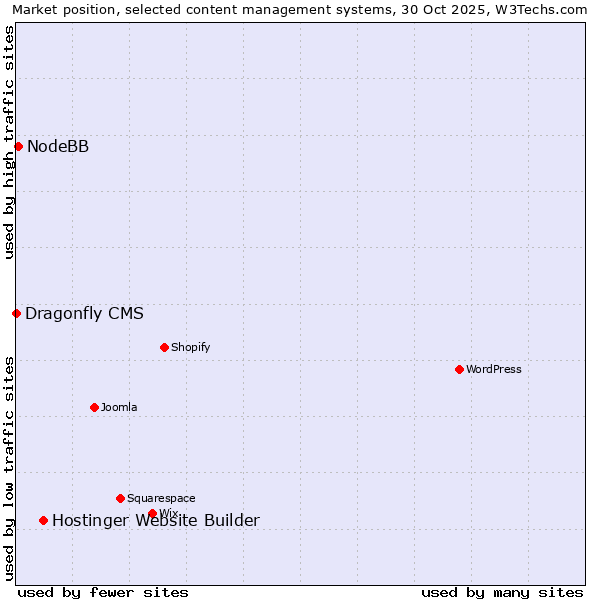 Market position of Hostinger Website Builder vs. NodeBB vs. Dragonfly CMS