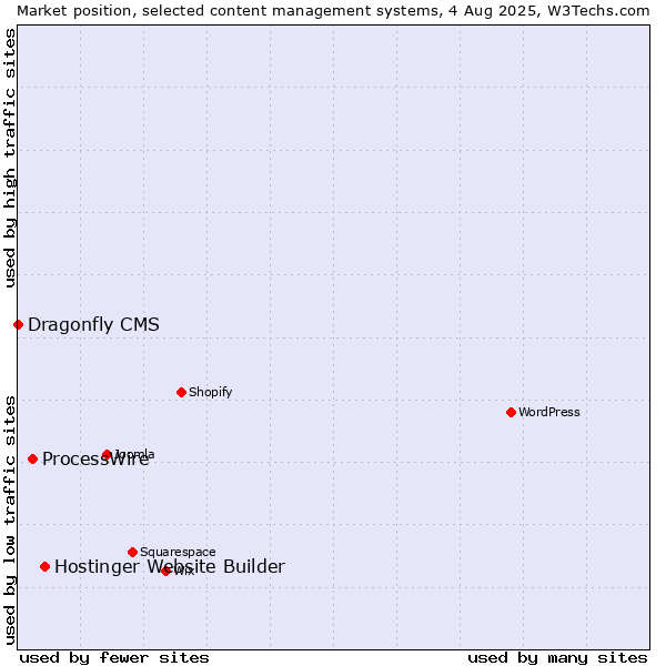 Market position of Hostinger Website Builder vs. ProcessWire vs. Dragonfly CMS