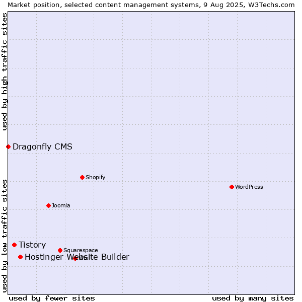 Market position of Hostinger Website Builder vs. Tistory vs. Dragonfly CMS