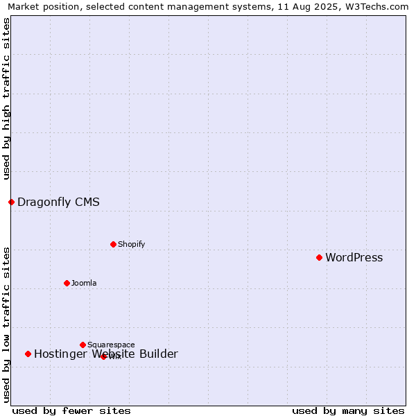 Market position of WordPress vs. Hostinger Website Builder vs. Dragonfly CMS