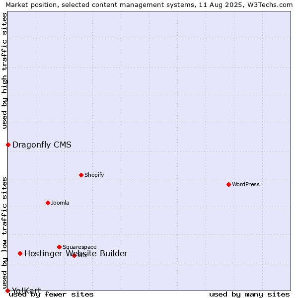 Market position of Hostinger Website Builder vs. Dragonfly CMS vs. Yo!Kart