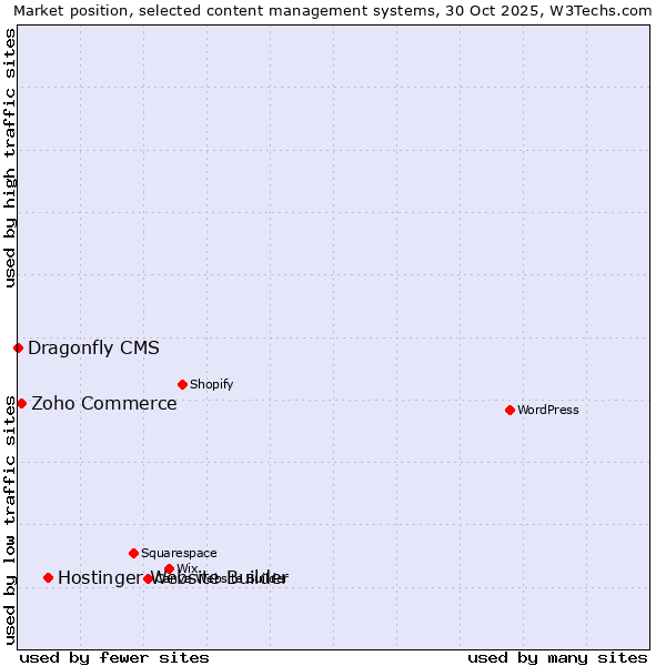 Market position of Hostinger Website Builder vs. Zoho Commerce vs. Dragonfly CMS
