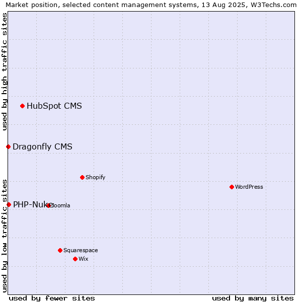 Market position of HubSpot CMS vs. PHP-Nuke vs. Dragonfly CMS