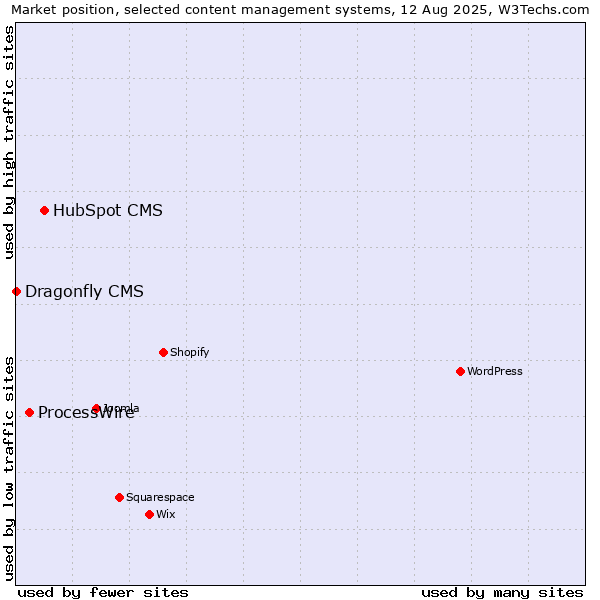 Market position of HubSpot CMS vs. ProcessWire vs. Dragonfly CMS