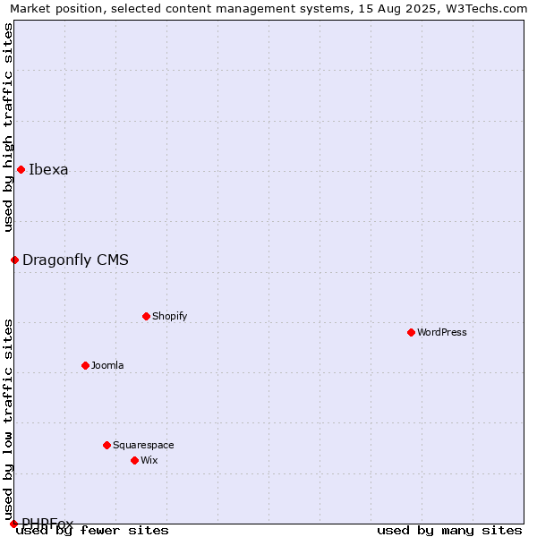 Market position of Ibexa vs. Dragonfly CMS vs. PHPFox