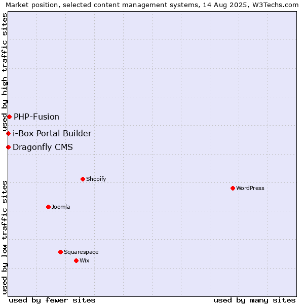 Market position of PHP-Fusion vs. Dragonfly CMS vs. i-Box Portal Builder