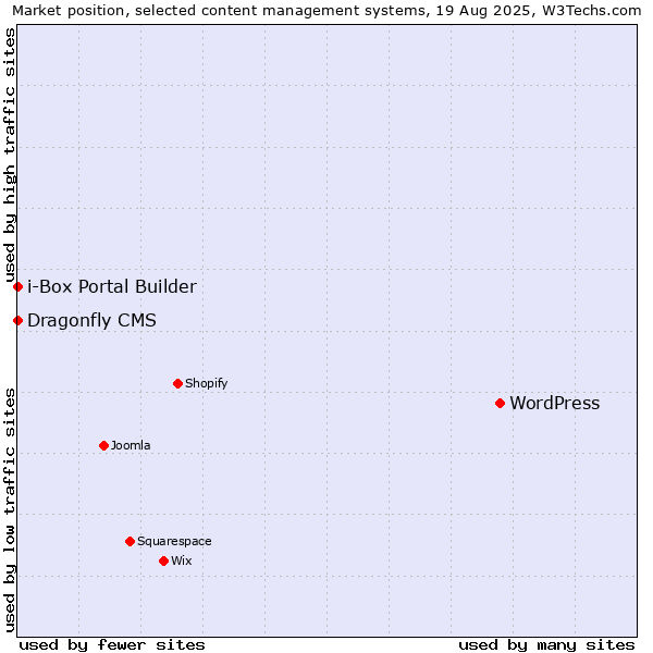 Market position of WordPress vs. Dragonfly CMS vs. i-Box Portal Builder