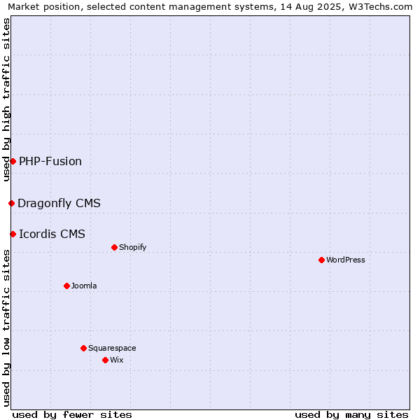 Market position of PHP-Fusion vs. Icordis CMS vs. Dragonfly CMS