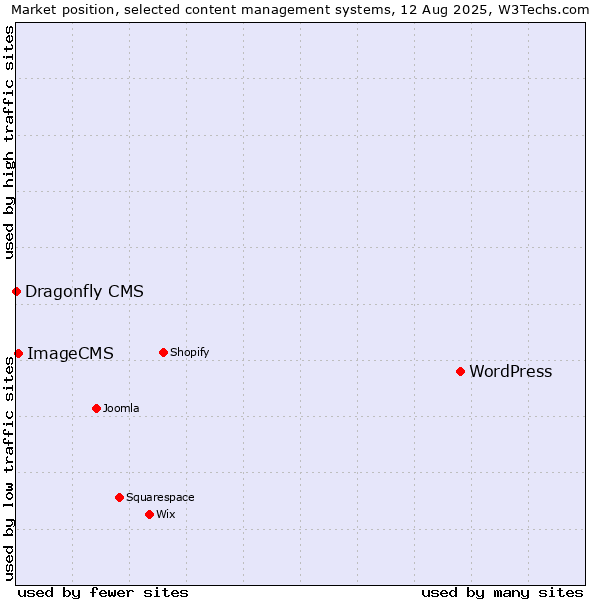 Market position of WordPress vs. ImageCMS vs. Dragonfly CMS
