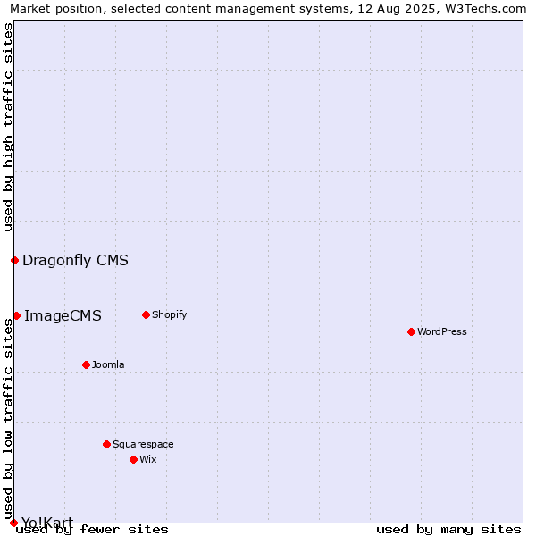 Market position of ImageCMS vs. Dragonfly CMS vs. Yo!Kart