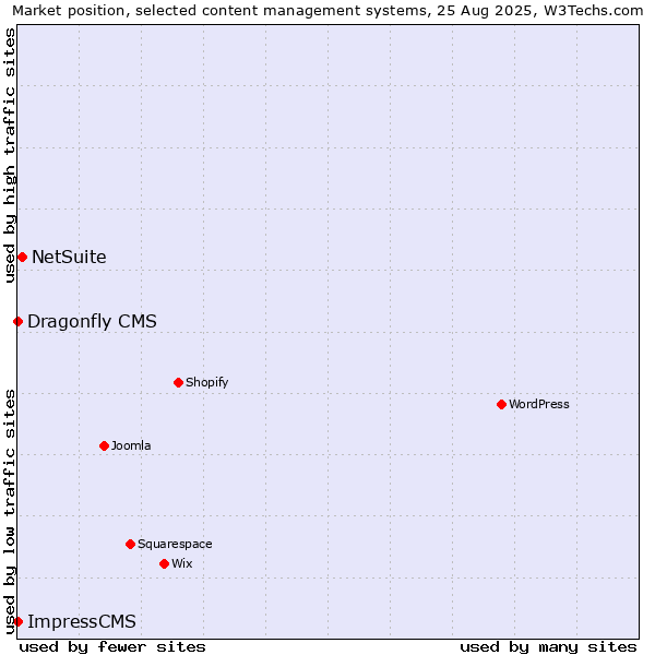 Market position of NetSuite vs. Dragonfly CMS vs. ImpressCMS