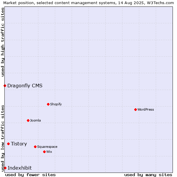 Market position of Tistory vs. Indexhibit vs. Dragonfly CMS