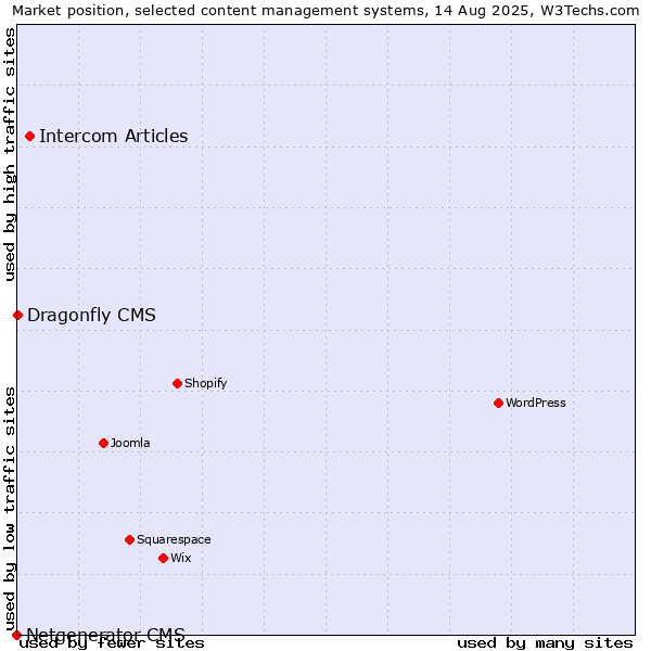 Market position of Intercom Articles vs. Dragonfly CMS vs. Netgenerator CMS
