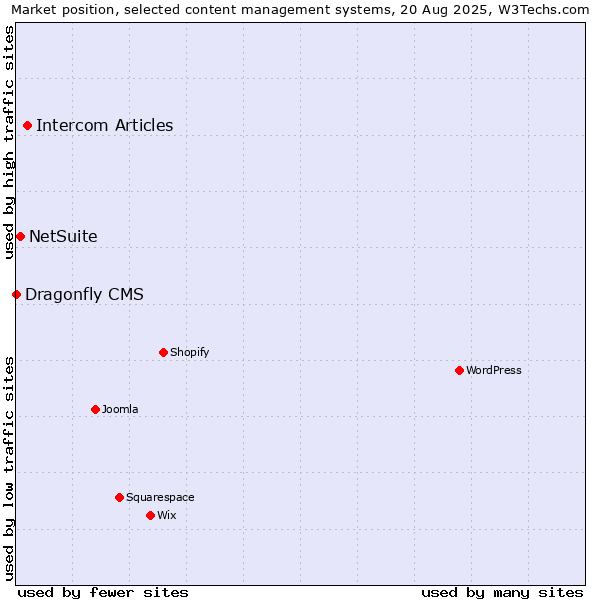 Market position of Intercom Articles vs. NetSuite vs. Dragonfly CMS