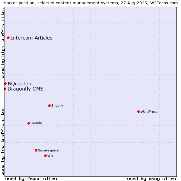 Market position of Intercom Articles vs. NQcontent vs. Dragonfly CMS