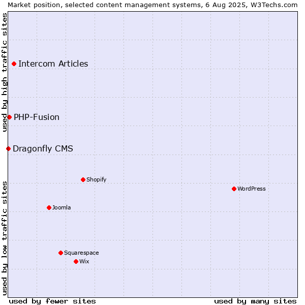 Market position of Intercom Articles vs. PHP-Fusion vs. Dragonfly CMS