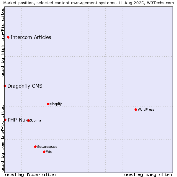 Market position of Intercom Articles vs. PHP-Nuke vs. Dragonfly CMS