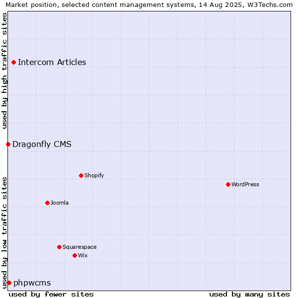 Market position of Intercom Articles vs. phpwcms vs. Dragonfly CMS
