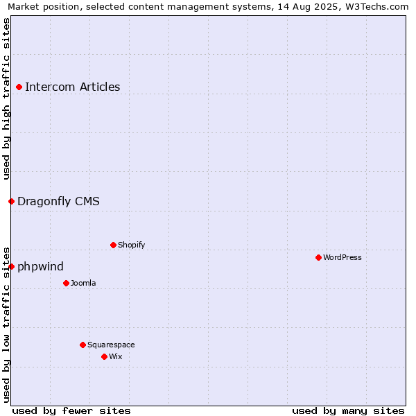 Market position of Intercom Articles vs. phpwind vs. Dragonfly CMS