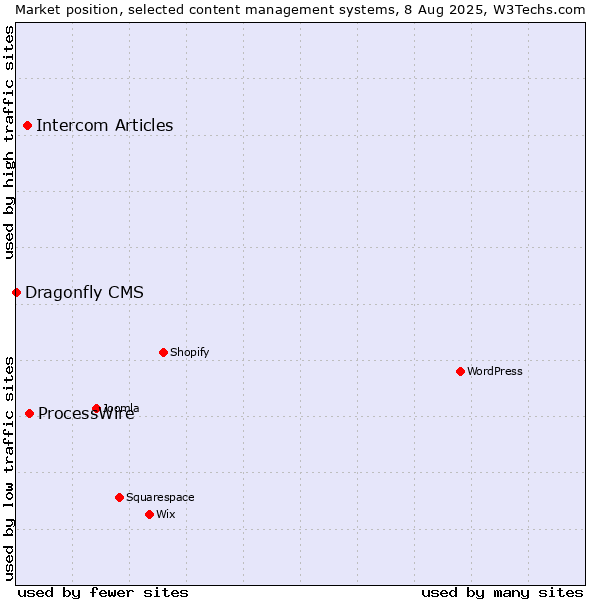 Market position of ProcessWire vs. Intercom Articles vs. Dragonfly CMS