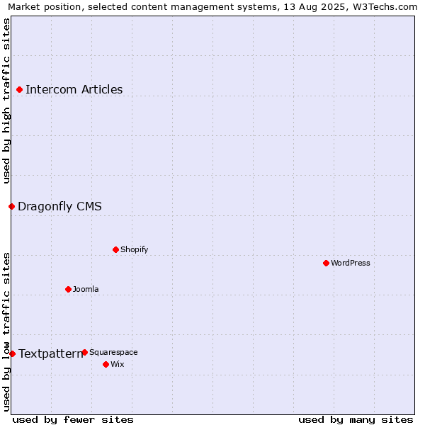 Market position of Intercom Articles vs. Textpattern vs. Dragonfly CMS