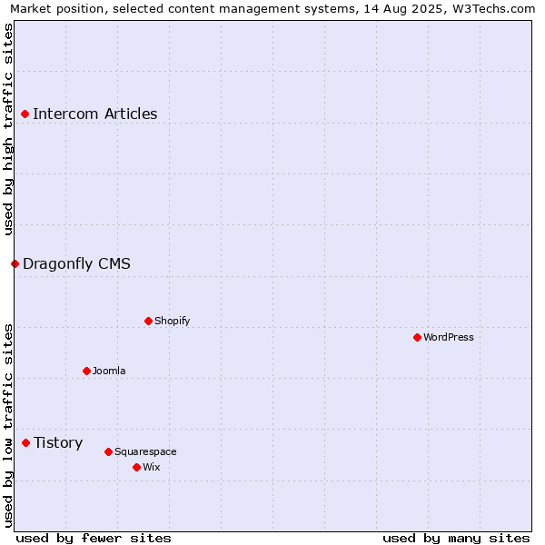 Market position of Tistory vs. Intercom Articles vs. Dragonfly CMS