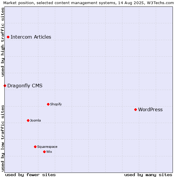 Market position of WordPress vs. Intercom Articles vs. Dragonfly CMS