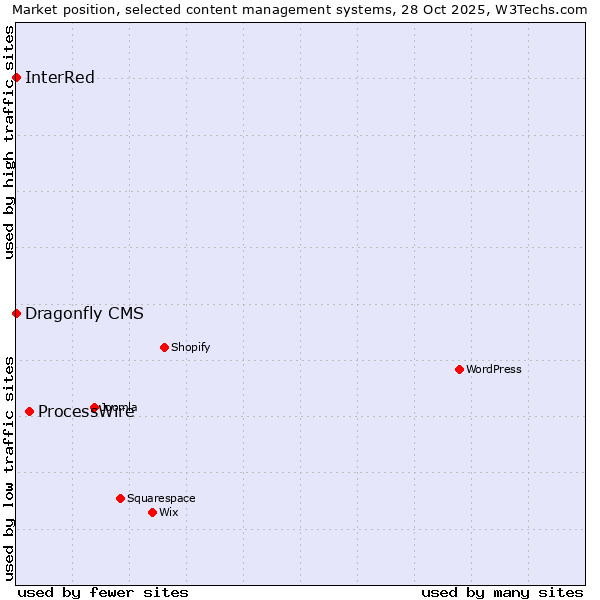 Market position of ProcessWire vs. InterRed vs. Dragonfly CMS