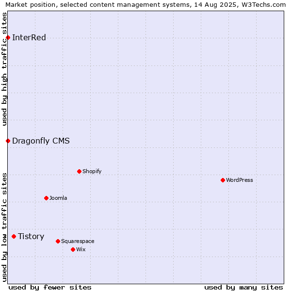 Market position of Tistory vs. InterRed vs. Dragonfly CMS