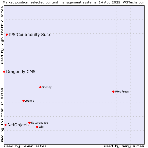 Market position of IPS Community Suite vs. NetObjects vs. Dragonfly CMS