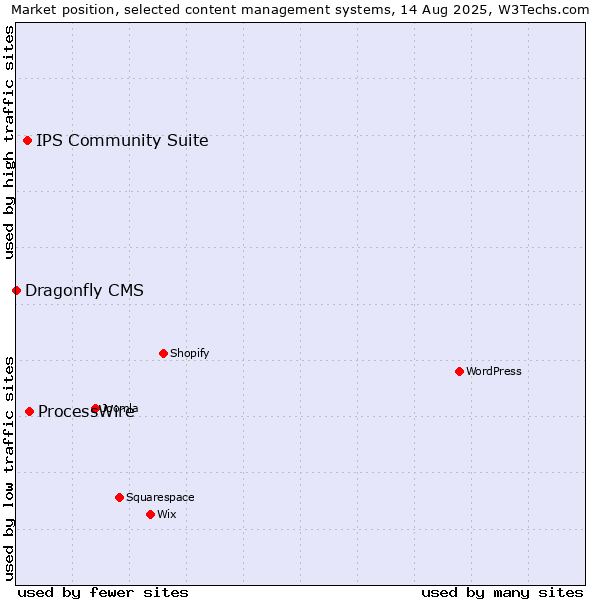 Market position of ProcessWire vs. IPS Community Suite vs. Dragonfly CMS