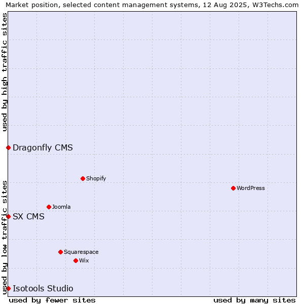 Market position of SX CMS vs. Dragonfly CMS vs. Isotools Studio