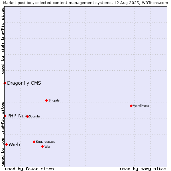 Market position of iWeb vs. PHP-Nuke vs. Dragonfly CMS