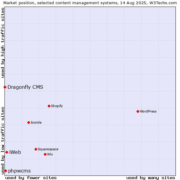 Market position of iWeb vs. phpwcms vs. Dragonfly CMS