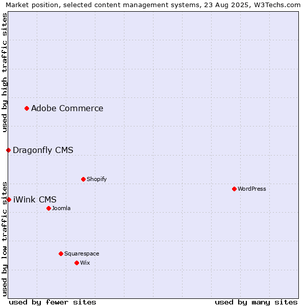 Market position of Adobe Commerce vs. iWink CMS vs. Dragonfly CMS