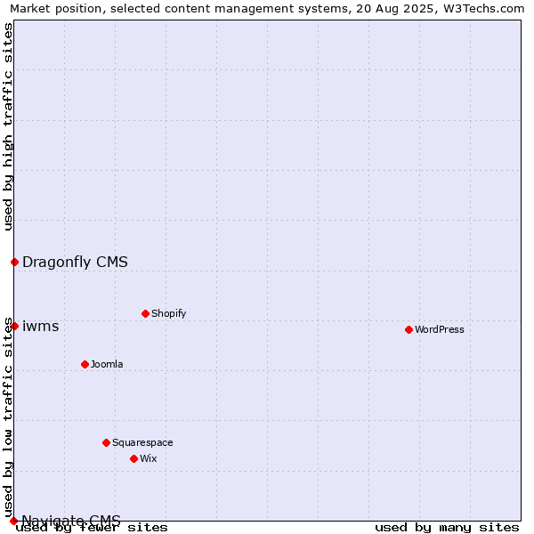 Market position of iwms vs. Dragonfly CMS vs. Navigate CMS